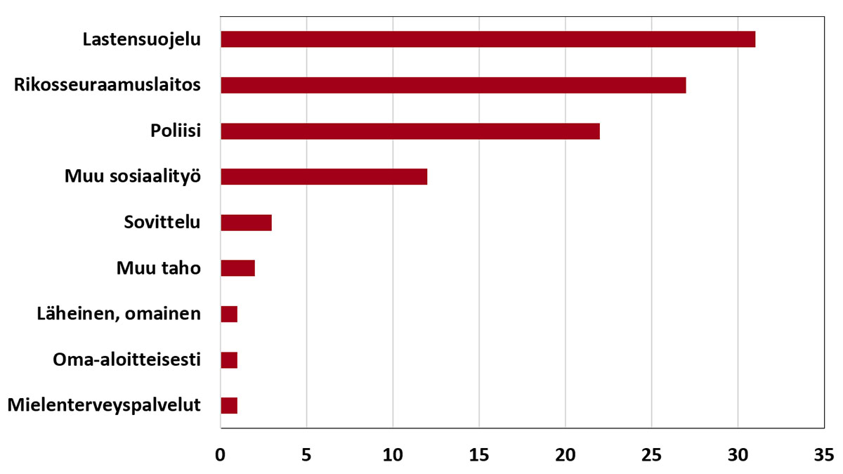 Lastensuojelu, rikosseuraamuslaitos ja poliisi ohjaavat eniten nuoria toimintamallin asiakkaaksi.