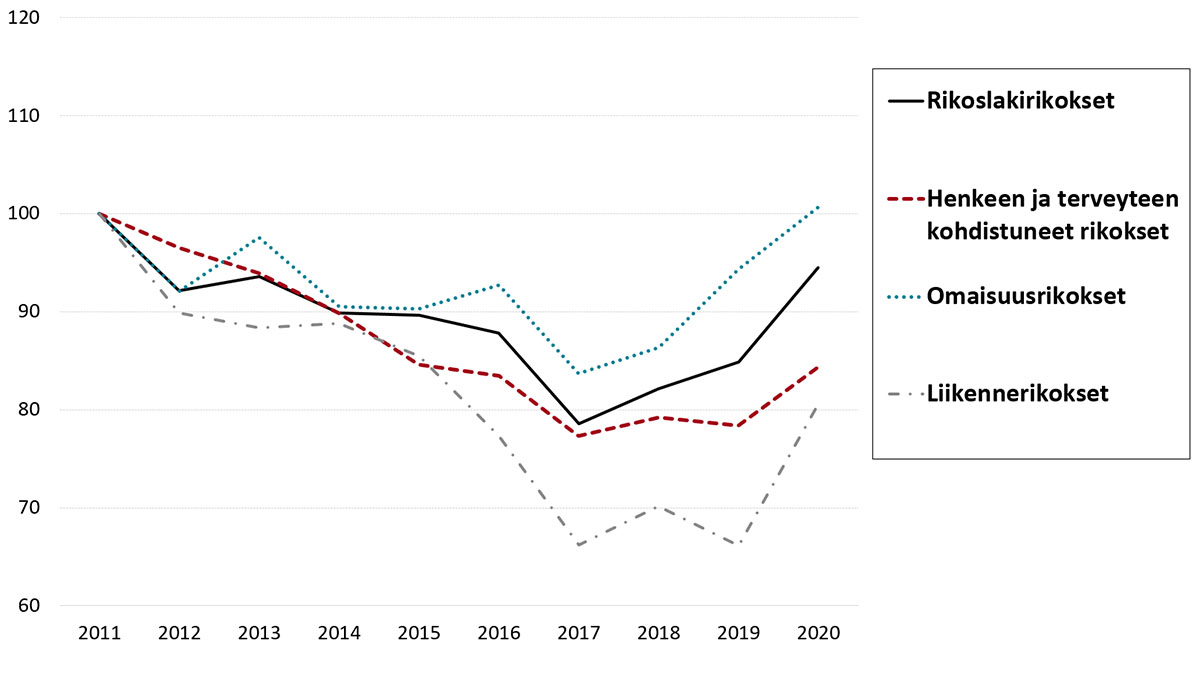 Naisepäiltyjen määrä eri rikoksissa laski vuoteen 2017, jonka jälkeen määrä noussut erityisesti vuonna 2020.