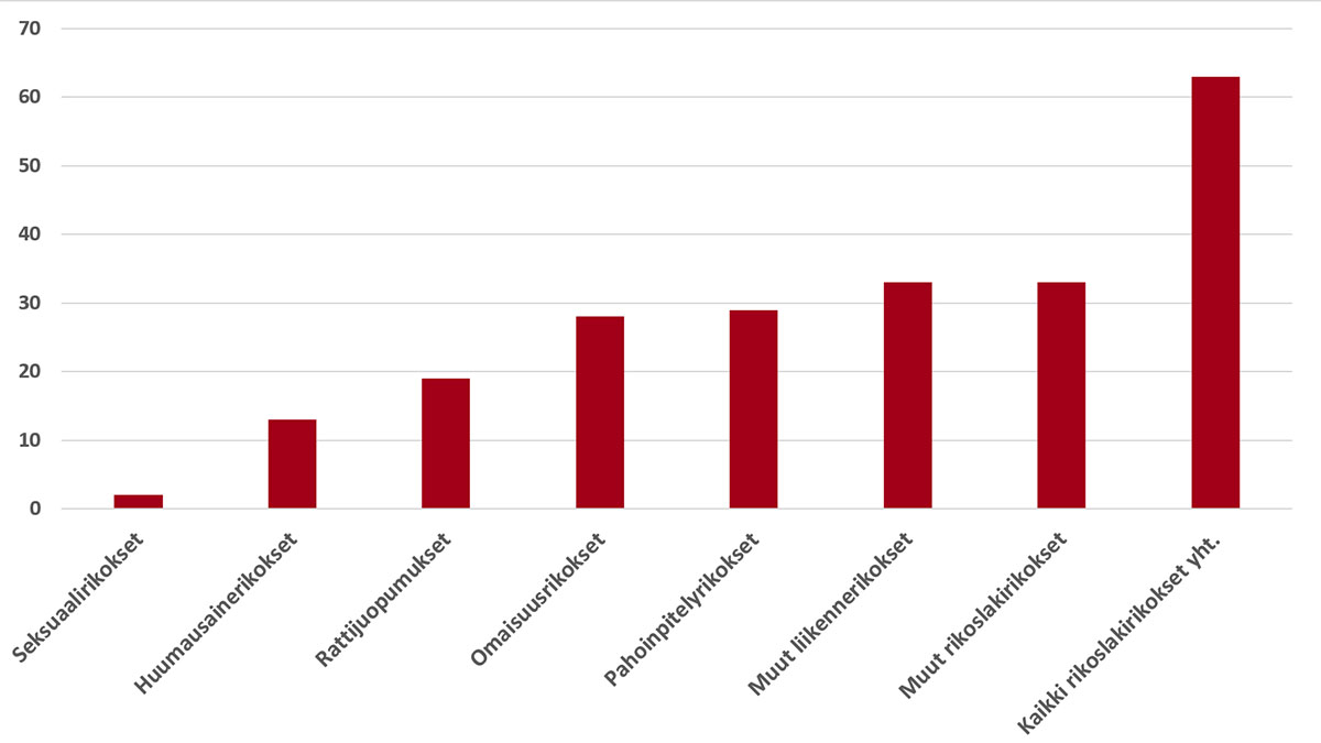 Yli 60 prosentilla parisuhdeväkivallan tekijöllä on muitakin rikosepäilyjä: seksuaalirikoksia, huumerikoksia, rattijuopumuksia, omaisuusrikoksia, pahoinpitelyjä, muita liikennerikoksia ja muita rikoksia.
