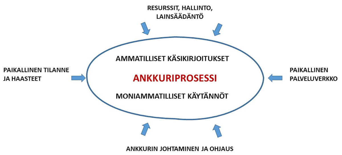 Ankkuritoiminnan toteutukseen vaikuttavat monet paikalliset tekijät.