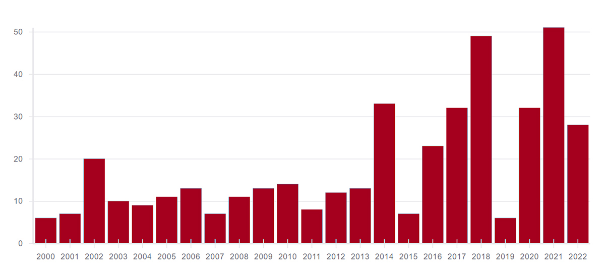 Yhdenvertaisuus-termin käyttö alkoi lisääntyä pääasiassa vuodesta 2014.