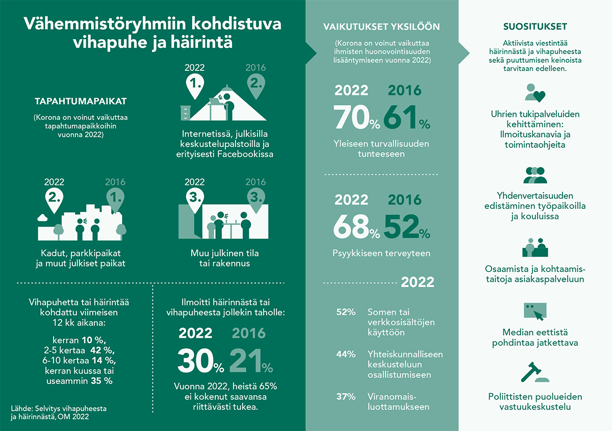 Vähemmistöryhmiin kohdistuvassa vihapuheessa ja häirinnässä on tapahtunut muutoksia vuosien 2016 ja 2022 välillä. 