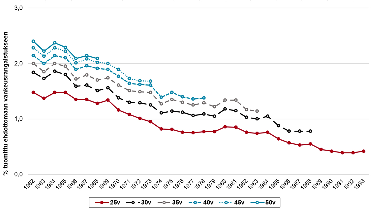Vankilaan tuomittujen osuudet ikäluokasta pienenneet selvästi vuosien 1962-1993 välillä.