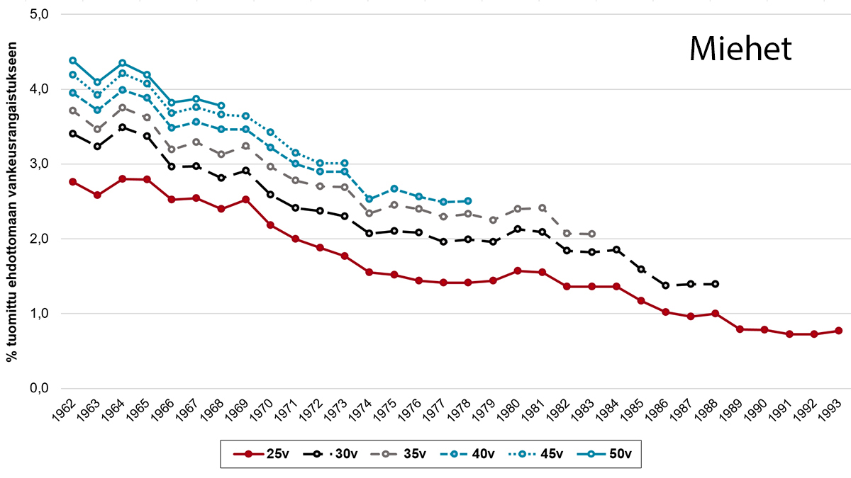 Miesten ikäluokissa kehitys sama kuin pääkuvassa.