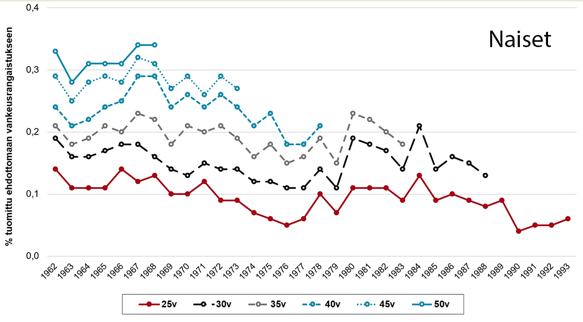 Naisten ikäluokissa on ollut suurtakin vaihtelua, kun osuudet paljon pienempiä kuin miehillä.