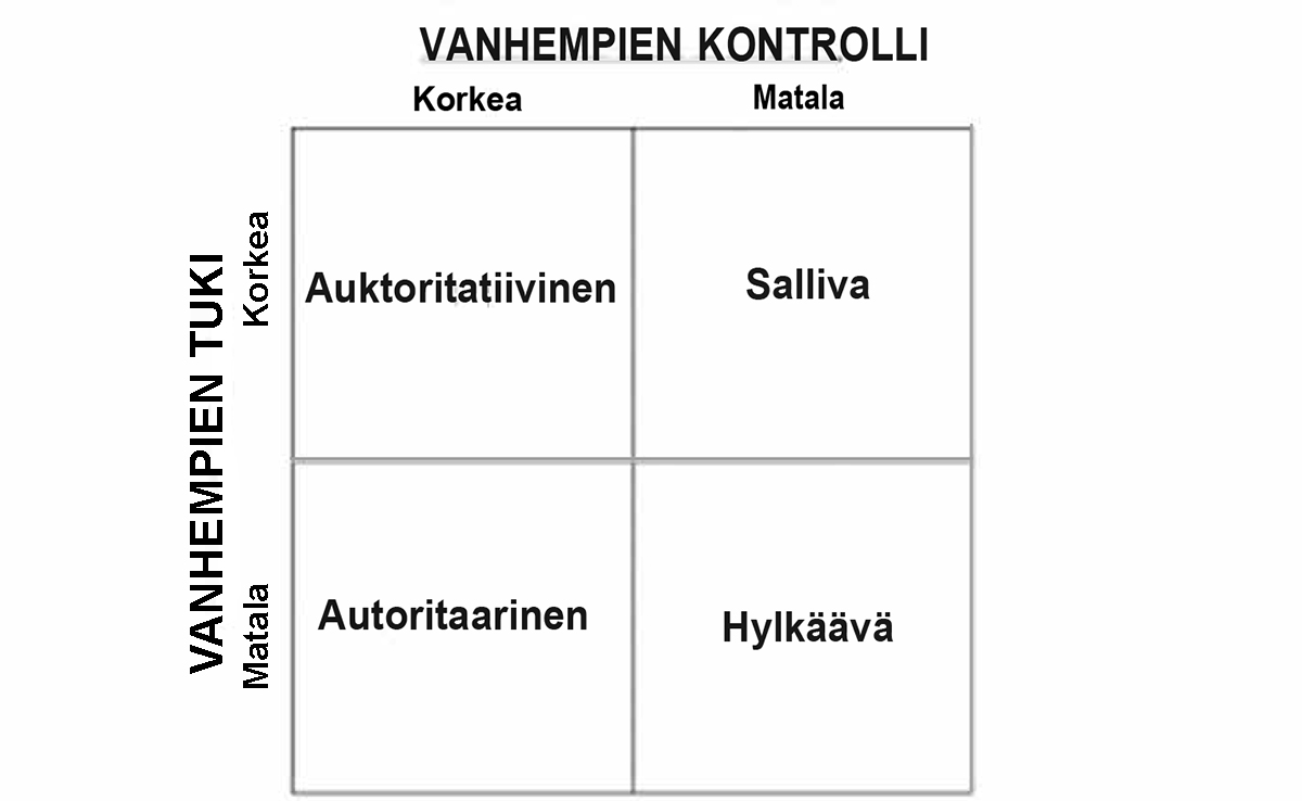 Vanhempien kontrollin ja tuen aste tuottaa neljä eri kasvatustyylia: auktoritatiivinen, salliva, autoritaarinen ja hylkäävä