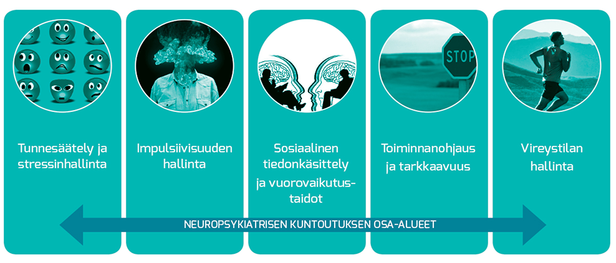 Neuropsykiatrisen kuntouksen osa-alueet: tunnesääntely ja stressinhallinta, impulsiivisuuden hallinta, toiminnanohjaus ja tarkkaavuus, vireystilan hallinta