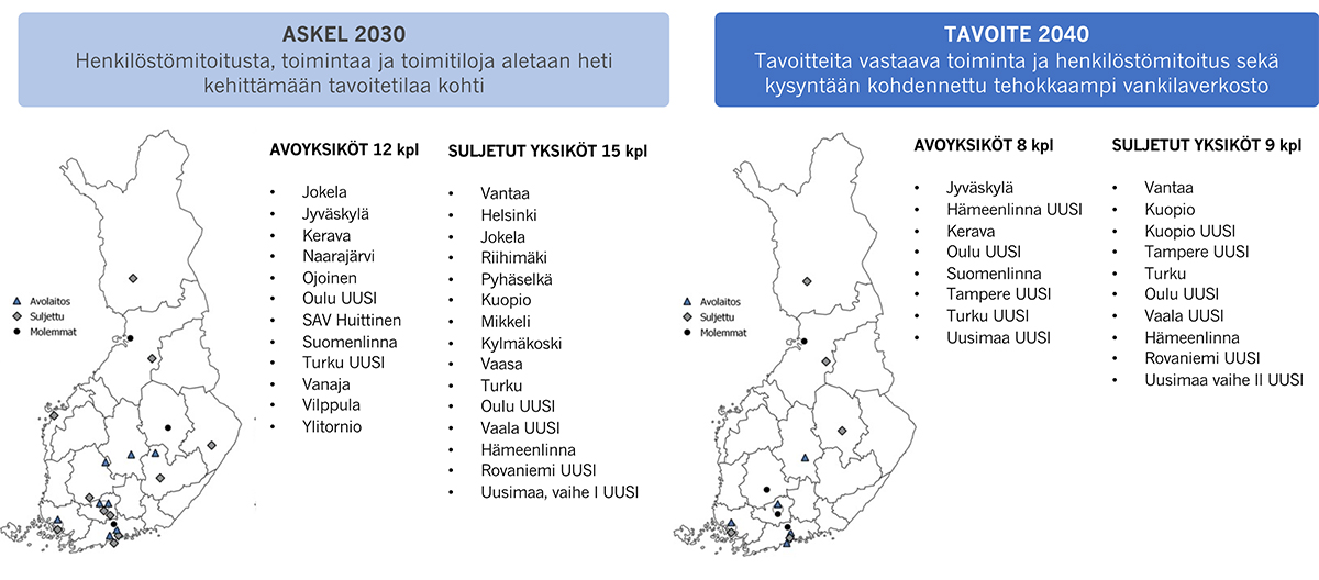 Vuoden 2030 vankilaverkosto karttakuvassa ja vuoden 2040 tavoite. Silloin olisi vuoteen 2030 verrattuna vähemmän ja isompia yksiköitä.