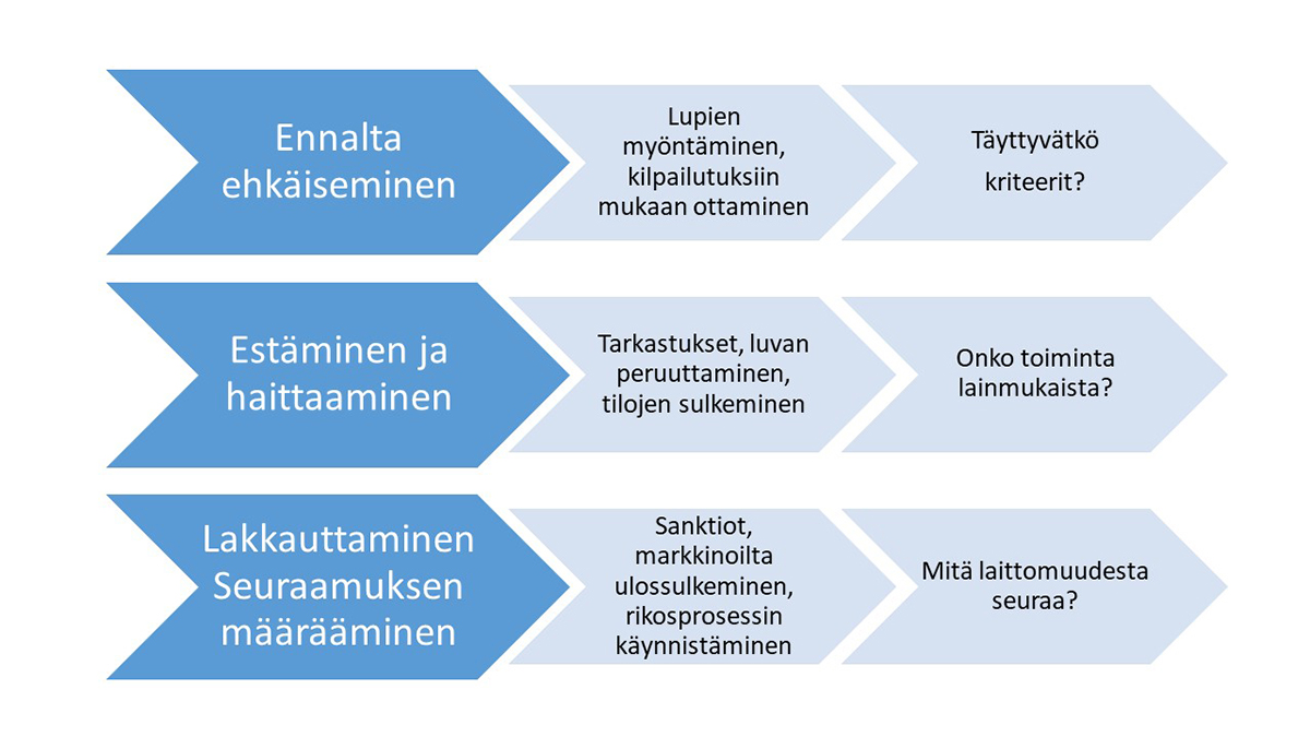Hallinnon torjunnan toimia ovat ennalta ehkäiseminen, estäminen ja haittaaminen sekä toiminnan lakkauttaminen ja seuraamuksen määrääminen.