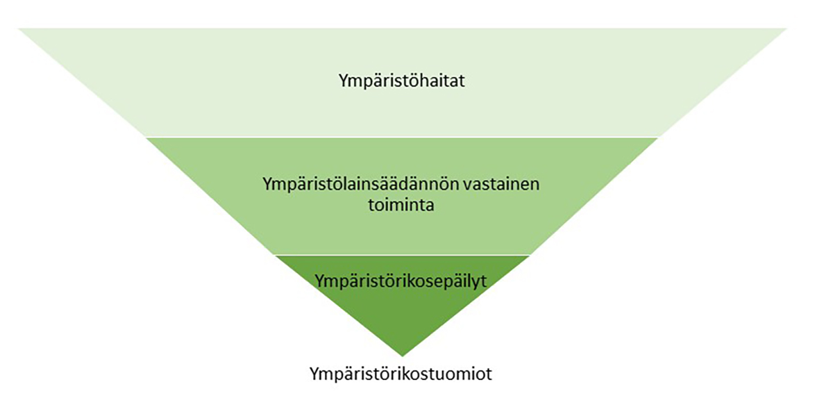 Ympäristöhaitoista ympäristörikostuomioon on monta vaihetta ja tuomiot ovat harvinaisia..