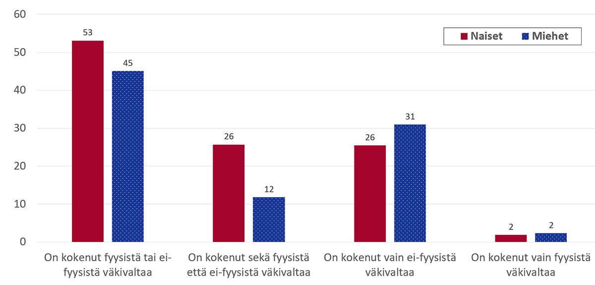 Naisilla väkivallan kokemukset ovat yleisempiä kuin miehillä.