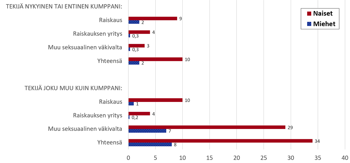 Vaakapylväskuvio kuvaa naisilla olevan runsaasti seksuaalisen väkivallan kokemuksia.