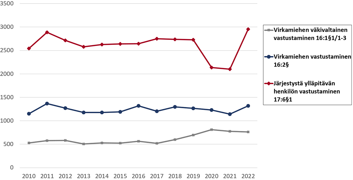 Järjestystä ylläpitävän henkilön vastustaminen on yleisintä ja nousussa.