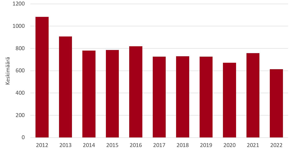 Määrät ovat laskeneet hieman vuodesta 2012 vuoteen 2022. 
