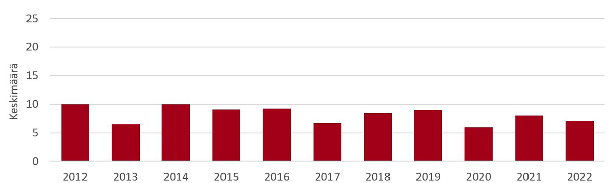 Tuomittuja on ollut 7-10 vuodessa.
