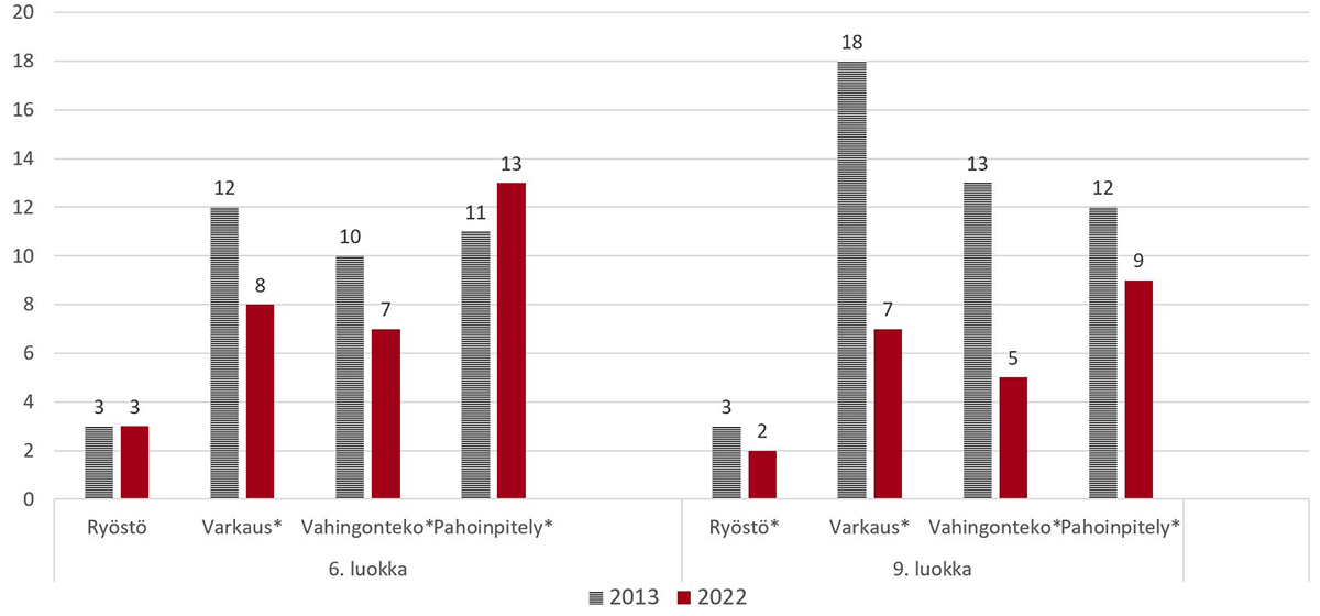 Varkauksien kohteeksi joutuminen on vähentynyt vuosien 2013 ja 2022 välillä, yleensäkin uhrikokomukset ovat vähentynyt paitsi 6.-luokkalaisten kokemuksen väkivallasta.