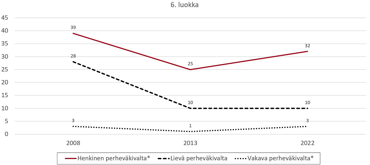 Lievä perheväkivalta on vähentynyt, sen sijaan henkisen väkivallan kokemukset ovat lisääntyneet 6.-luokkalaisilla.