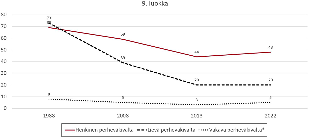 9.-luokkalaisilla kokemukset vanhempien väkivallasta ovat vähentymään päin.