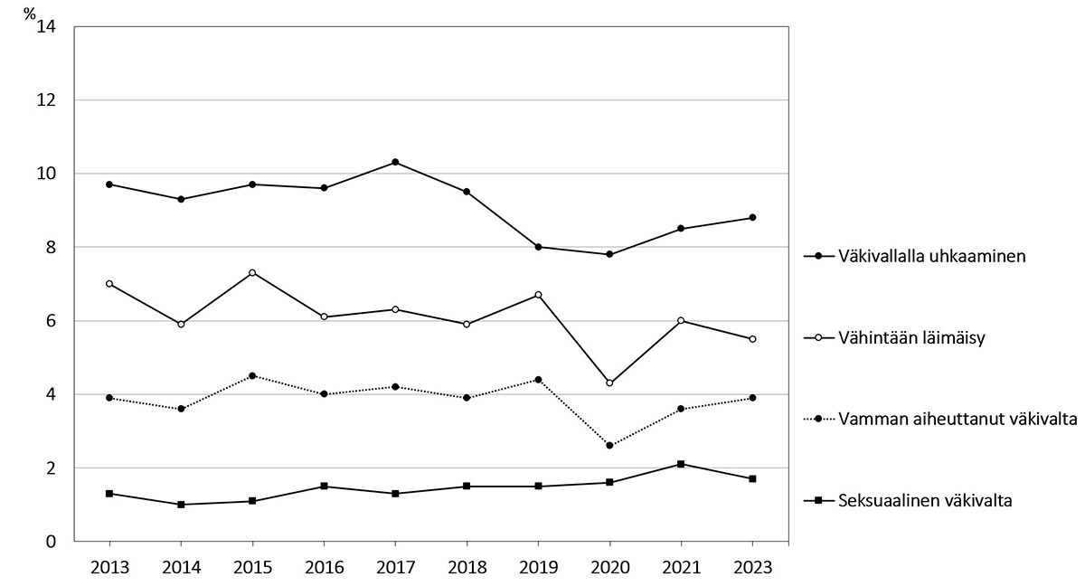 Väkivallalla uhkaamisen, vähintään läimäisyn, vamman aiheuttanut väkivallan ja seksuaalinen väkivallan taso on ollut melko vakaa 2013-2023.  Väkivallalla uhkaamista on kokemut 8-10% ja seksuaalista väkivaltaa 1-2% vastaajista.