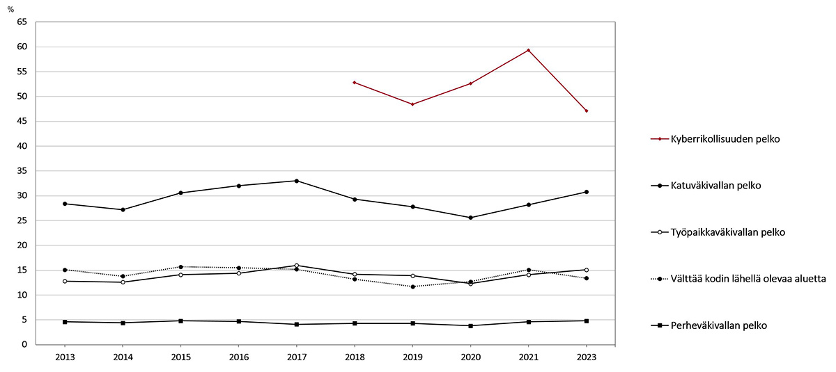 Katuväkivallan pelko, työpaikkaväkivallan pelko, kodin lähellä olevaa alueen välttäminen ja perheväkivallan pelko ovat olleet aika vakaalla tasolla 2013-2023. Kyberrikollisuuden pelossa on eniten vaihtelua ja se on korkeimmalla tasolla.