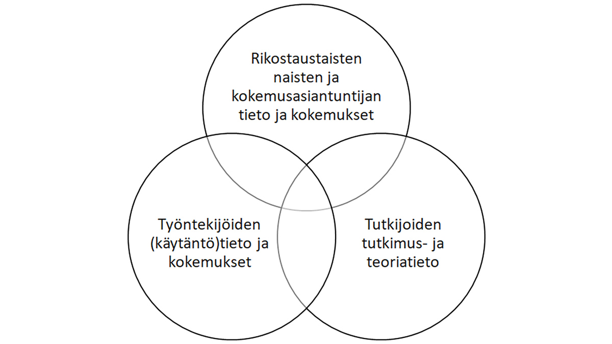 Tieto muodostamisessa tarvitaan naisten omaa tietoa ja kokemuksia, työntekijöiden tietoa ja tutkimustietoa.