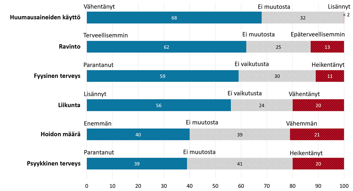 Nuorten vankien tilanne on parantunut huumausaineiden käytön, ravinnon, fyysisen terveyden, liikunnan, hoidon määrän ja psyykkisen terveyden suhteen. 