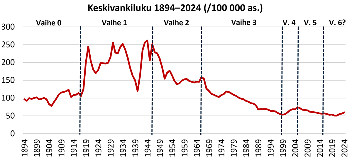 Suomen keskivankiluku on vaihdellut 120 vuoden aikana.
