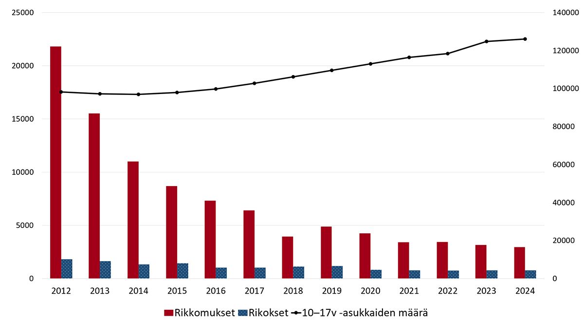 Virossa alaikäisten tekemien rikosten ja rikkomusten määrä on vähentynyt, vaikka nuorten määrä on suht sama.