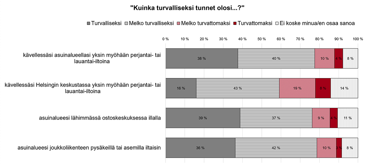 Graafinen kuvio helsinkiläisten turvallisuuskokemuksista. Turvattomuutta tunnetaan lähinnä Helsingin keskustassa viikonloppuiltaisin.