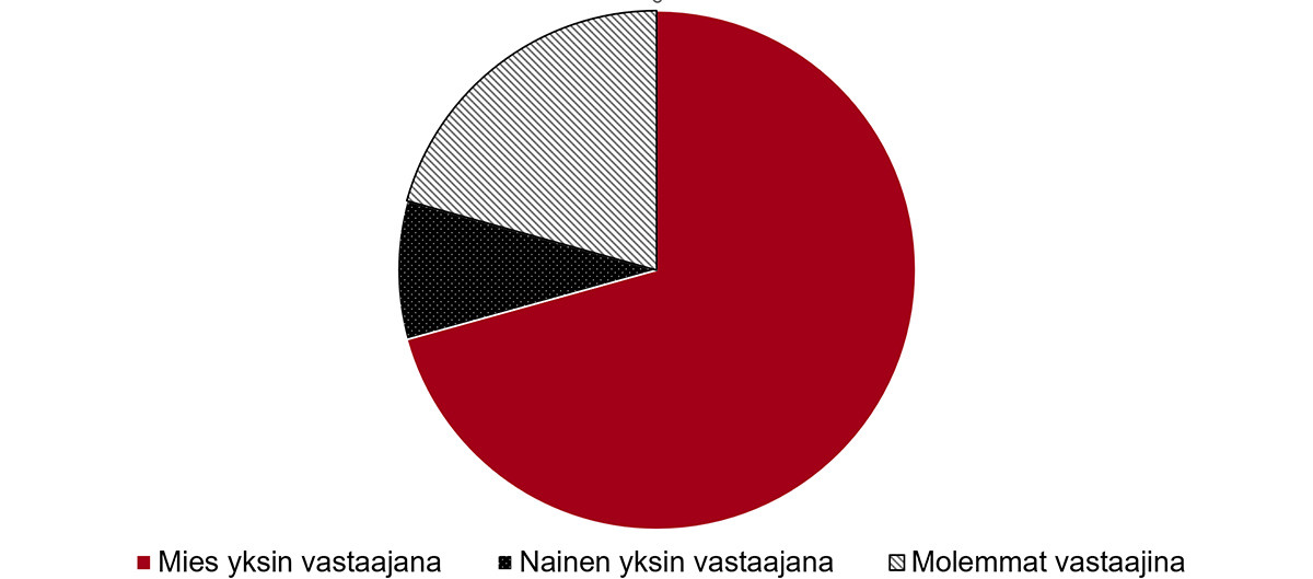 Piirakkakuvio, josta käy ilmi, että miestä syytettiin parisuhdeväkivallasta 71 prosentissa tapauksia.
