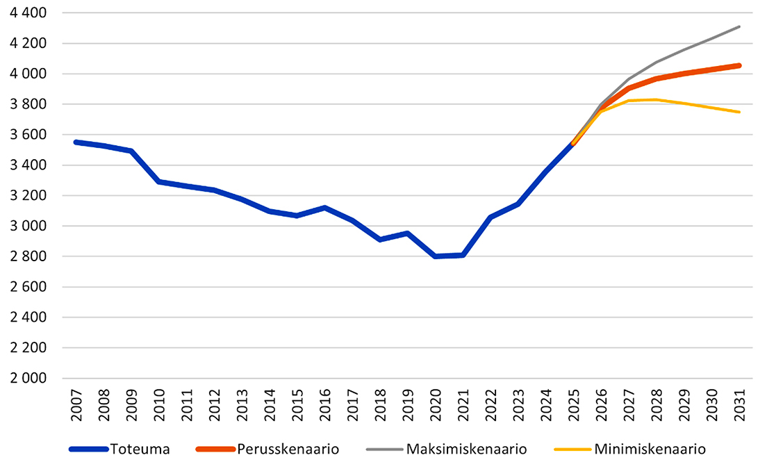 Vankiluvun ennustetaan edelleen kasvavan lähivuosina, mutta siitä kuinka paljon on kolme eri skenaarioa.