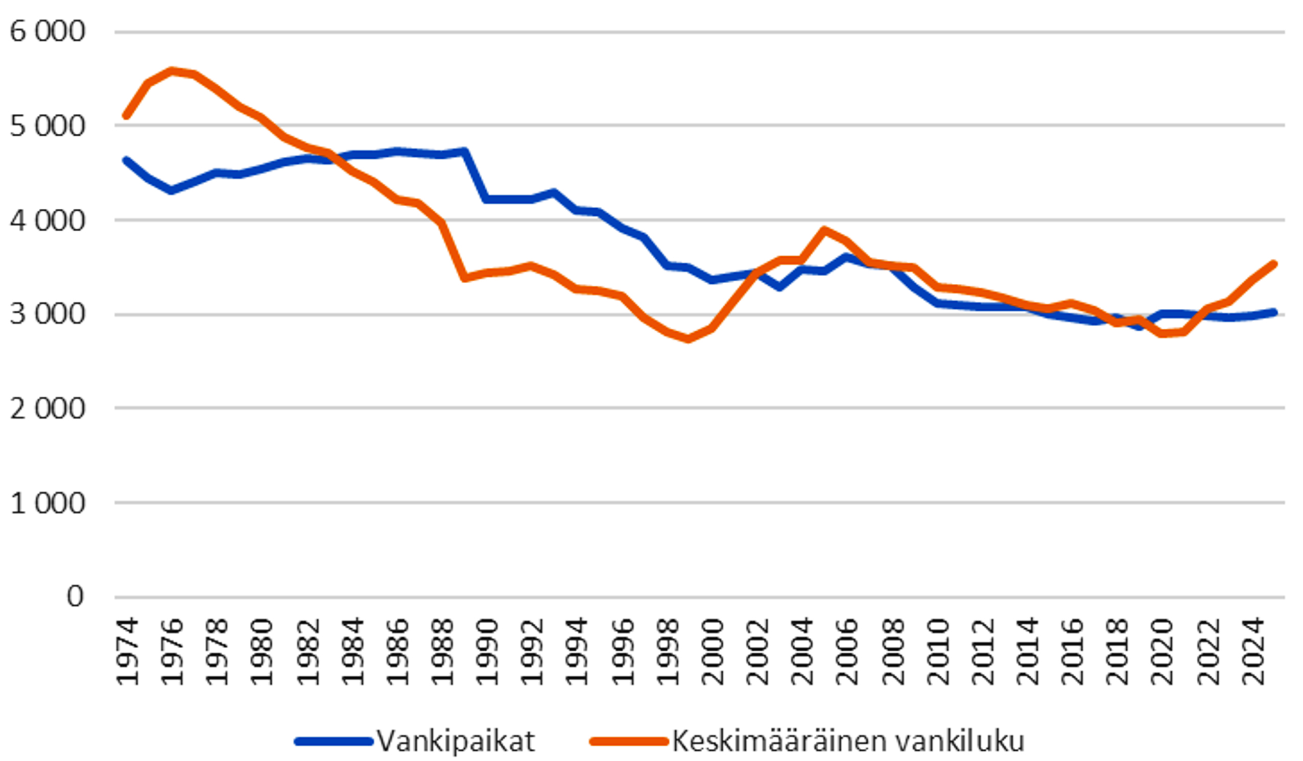 Vankiluku ja vankipaikkojen määrässä oli eroa 70-luvulta vuosituhannen vaihteeseen, mutta sen jälkeen ne olivat pitkään tasopainossa kunnes 2022 alkaen vankeja on ollut enemmän kuin paikkoja.