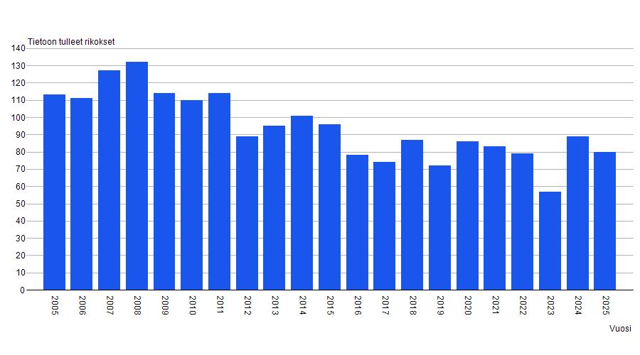 Taulukossa Henkirikosten määrä vuosittain Suomessa vuosina 2005-2025. Trendi on laskeva pitkällä aikavälillä, henkirikokset ovat vähentyneet. Vuosien välillä kuitenkin selvää vaihtelua, eikä lasku ole täysin tasainen.