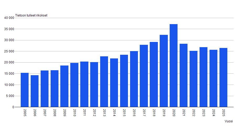 Taulukossa huumausainerikokset Suomessa 2005-2025. Rikoksien määrä kasvoi trendinomaisesti aina 2020 vuoteen asti, jonka jälkeen se on laskenut hieman, mutta pysynyt suhteellisen samalla tasolla viimeisinä vuosina.