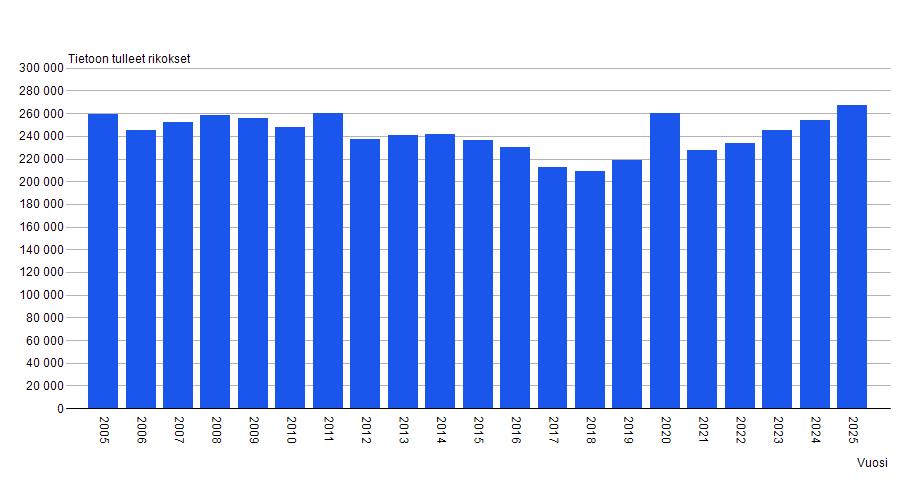 Omaisuusrikokset vuosina 2005-2025. Trendi on ollut 2000-luvulla laskeva ja omaisuusrikokset ovat vähentyneet aina vuoteen 2018 asti. Yksittäisten vuosien kohdalla on kuitenkin eroja. Vuodesta 2019 eteenpäin trendi on ollut jälleen nouseva ja omaisuusrikokset ovat lisääntyneet.