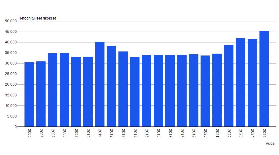 Taulukossa pahoinpitelyrikokset Suomessa 2005-2025. Poliisin tietoon tulee vuosittain noin 35 000–45 000 pahoinpitelyrikosta. Määrä vaihtelee jonkin verran vuosittain, mutta viime vuosina kehitys on ollut noususuuntainen. Vuonna 2025 pahoinpitelyrikoksia kirjattiin noin 45 000.