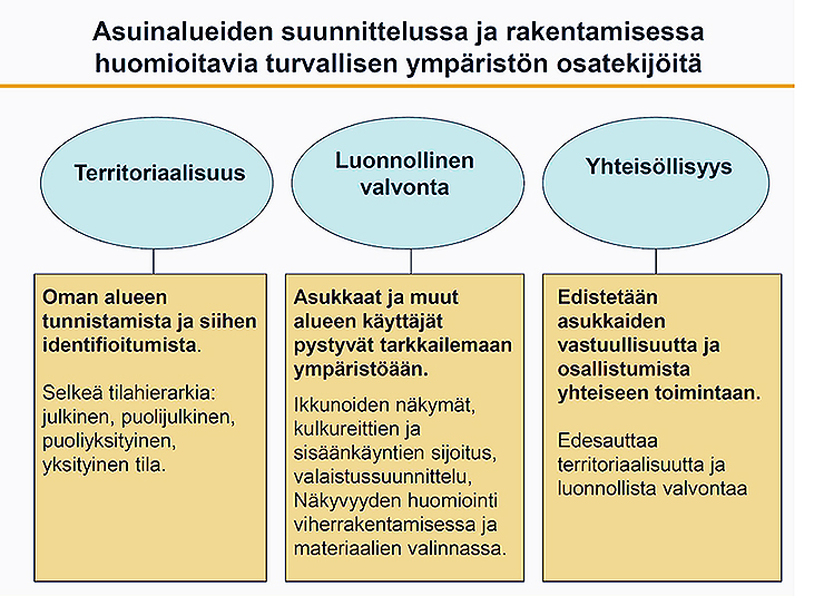 Turvallisen ympäristön tekjöitä: oman alueen tunnistaminen, luonnollinen valvonta ja yhteisöllisyys