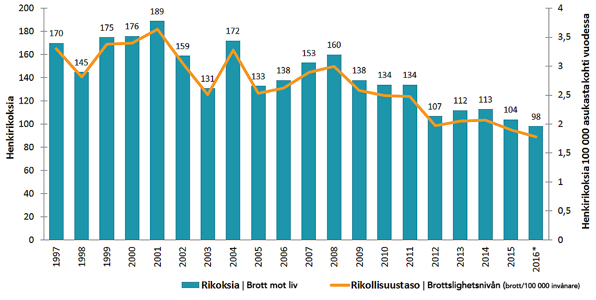 Henkirikollisuuden kehitys Suomessa 1997-2016