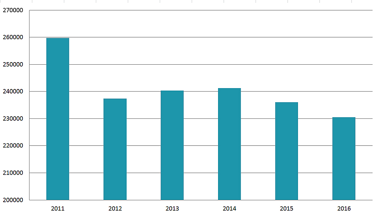 Diagram: Egendomsbrott i Finland