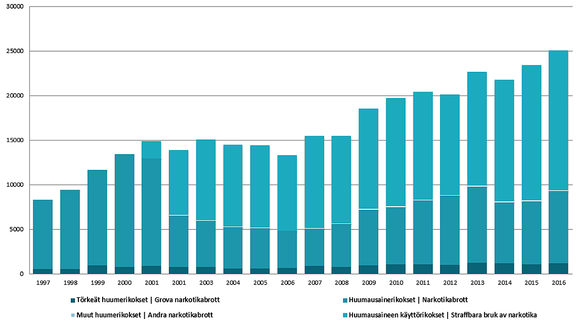 Kuvio: Huumausainerikokset Suomessa 1997-2016 ovat lisääntyneet vähitellen