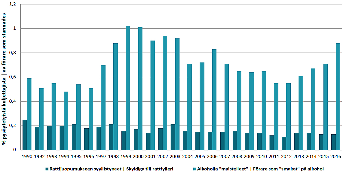 Kuvio: Rattijuopumukset ja maistelleet kuljettajat ratsioissa 1990-2016