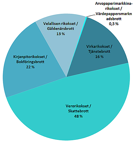 Kuvio: Talousrikokset jaoteltuna rikosnimikkeen mukaan