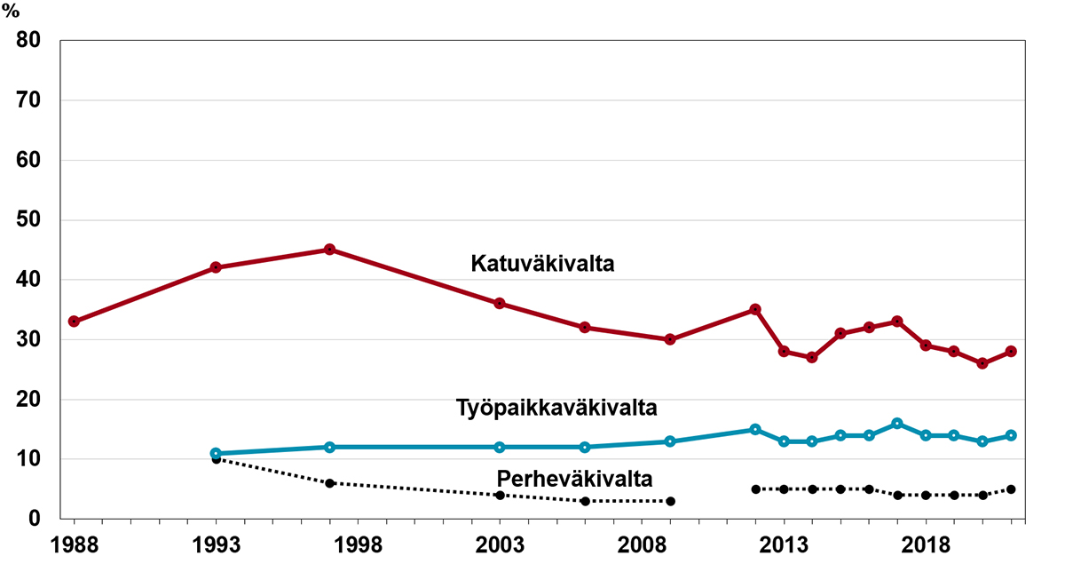Katuväkivallan pelko on pääasiassa laskenut vuodesta 1998, työpaikkaväkivallan pelko ja perheväkivallan palko on vähäisempää ja pysynyt jokseenkin vakiona aikojen kuluessa.