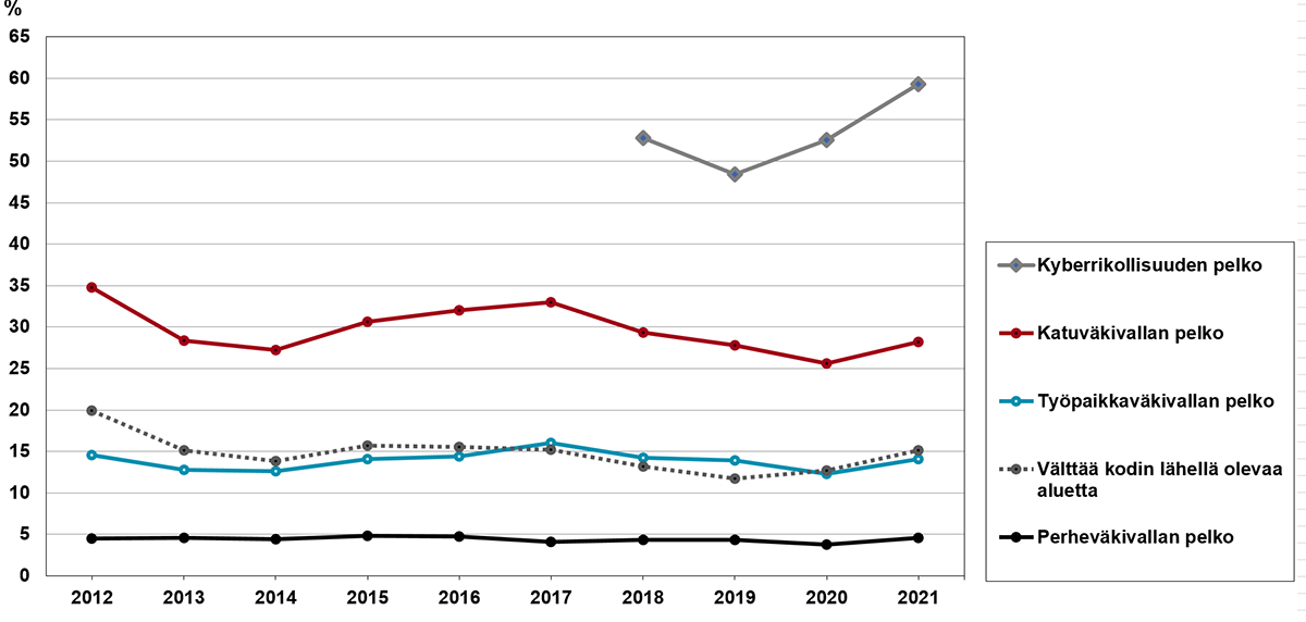 Kyberrikollisuuden pelko on kasvanut selvästi vuodesta 2019. Vuonnan 2020 kyberikollisuutta pelkäsi 60%, katuväkivaltaa n. 29%, työväkivaltaa noin 15%, perheväkivaltaa noin 5% ja 15% vastaajista välttää kodin lähellä olevaa aluetta.