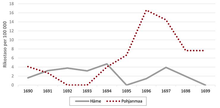 Henkirikostaso nousi Hämeessä jo ennen varsinaisia nälkävuosia toisin kuin Pohjanmaalla. Vuonna 1694 henkirikollisuus lähti hurjaan nousuun Pohjanmaalla.