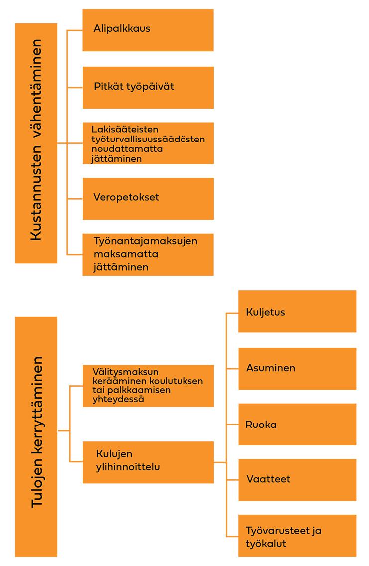  Kaavio, miten kustannuksia saadaan vähennettyä ja tuloja lisättyä.