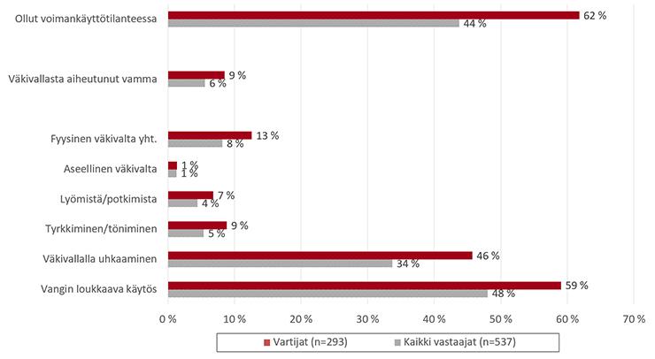 Vartijat olivat kokoneet kaikenlaisia väkivaltatilanteita muuta henkilöstä enemmän. Vangin loukkaava käytös ja henkinen väkivalta oli selvästi yleisempää kuin fyysinen väkivalta.