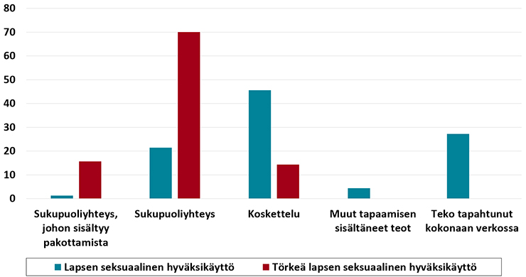 Haaste 3-21 Lapsiin Kohdistuvien Seksuaalirikosten Tuomiot ...