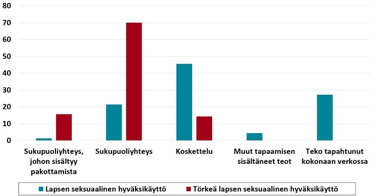 Törkeinä tuomitut teot lisääntyivät 2011 muutoksen jälkeen.