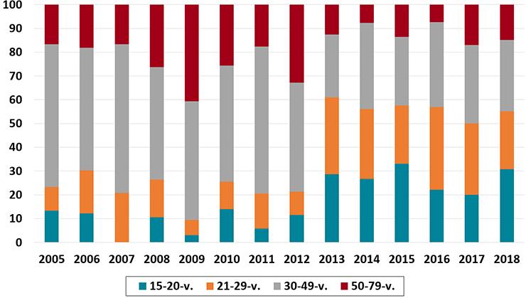 Lähes puolet vuosina 2017–2018 tuomituista tekijöistä oli 15–24-vuotiaita ja alaikäisiä oli kahdeksasosa.